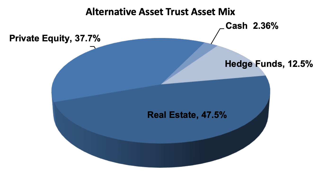 alternative assets