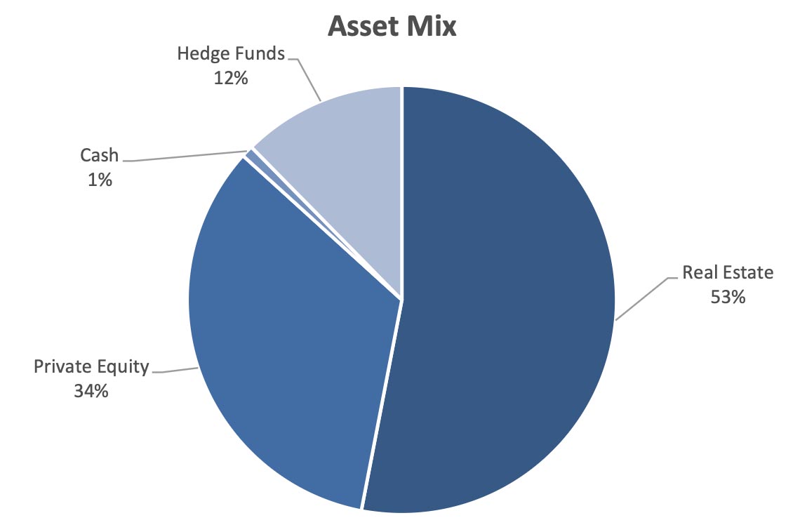 Alternative Asset Mix