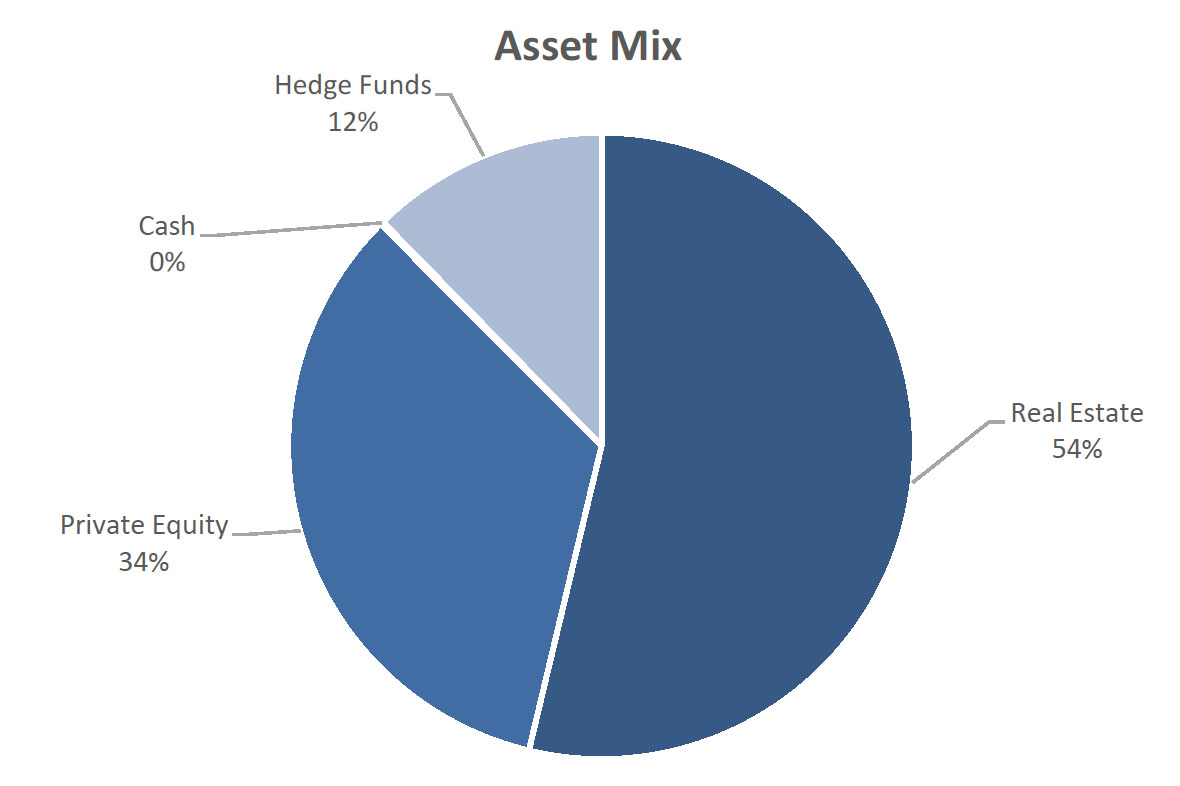 Alternative Asset Mix