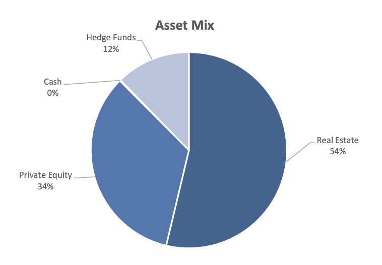 Alternative Asset Mix