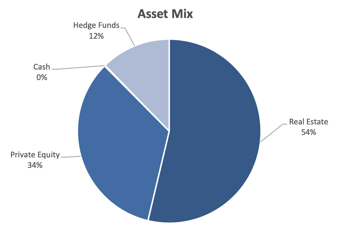 Alternative Asset Mix