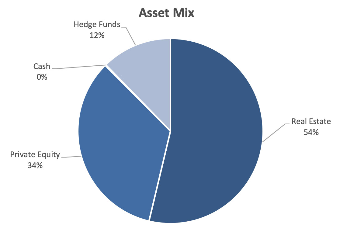 Alternative Asset Mix
