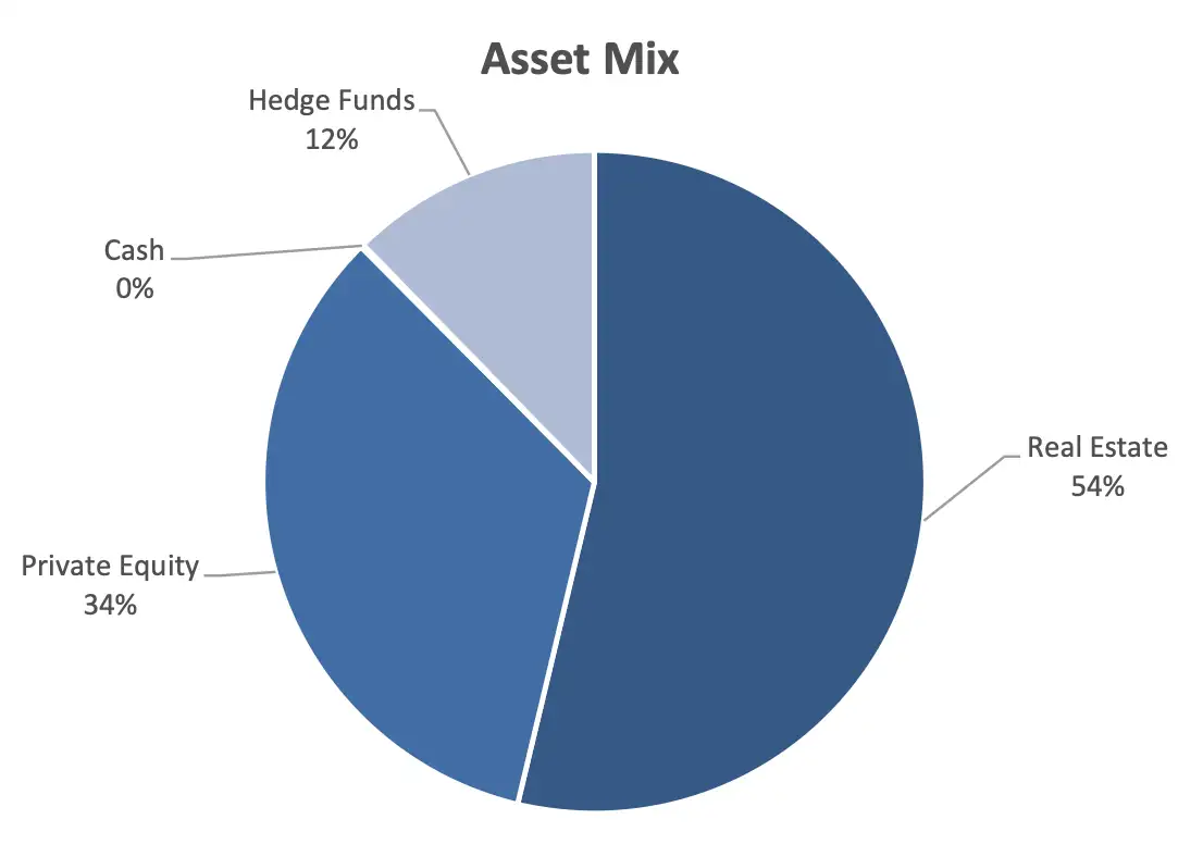 Alternative Asset Mix