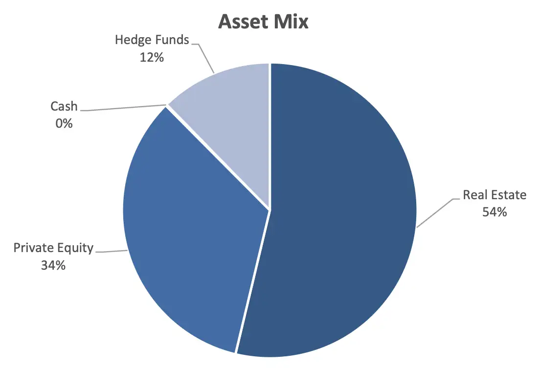 Alternative Asset Mix